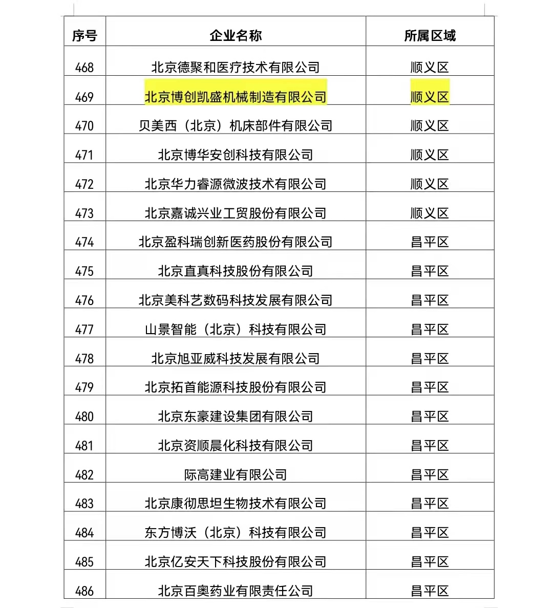 庆祝北京3522集团的新网站检测主页顺利入围北京市顺义区专精特新企业
